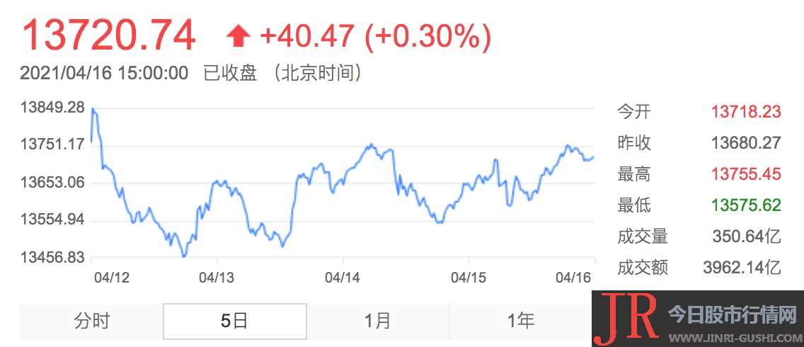 仅周四小幅净流出9.51亿元