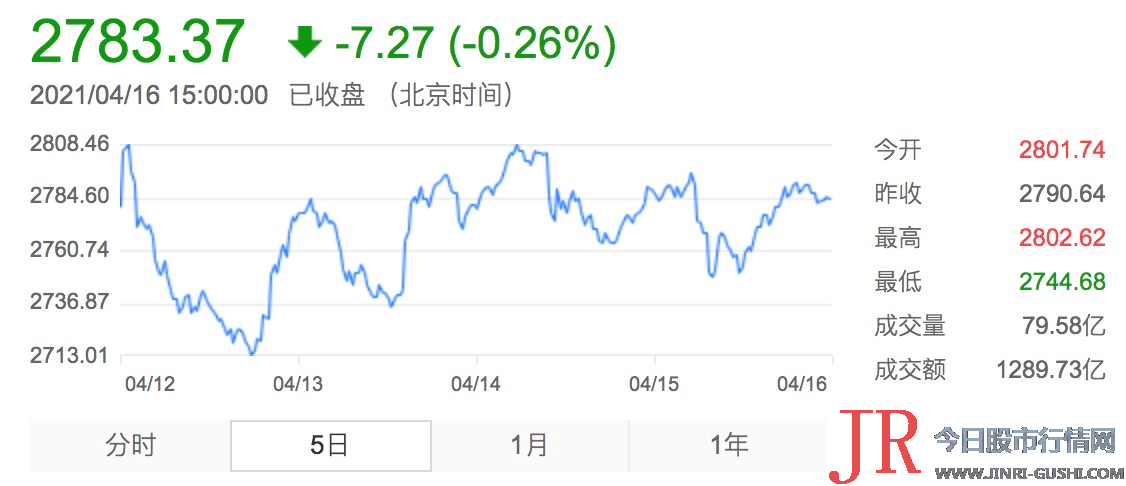 仅周四小幅净流出9.51亿元