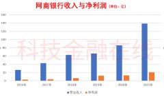 网商银行实现营业收入139.03亿元