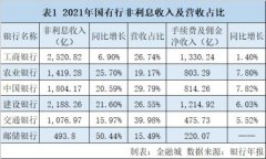 零售/个人客户增速相对较快