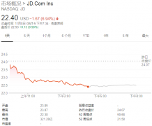 刘强东的个人净资产今年也缩水了34%