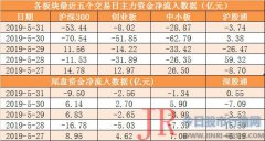 本周5个行业实现资金净流入