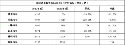 “压力山大”！4月造车新权势交付量无一破万