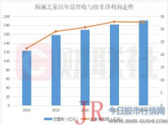 其存货减值风险也在大幅增加