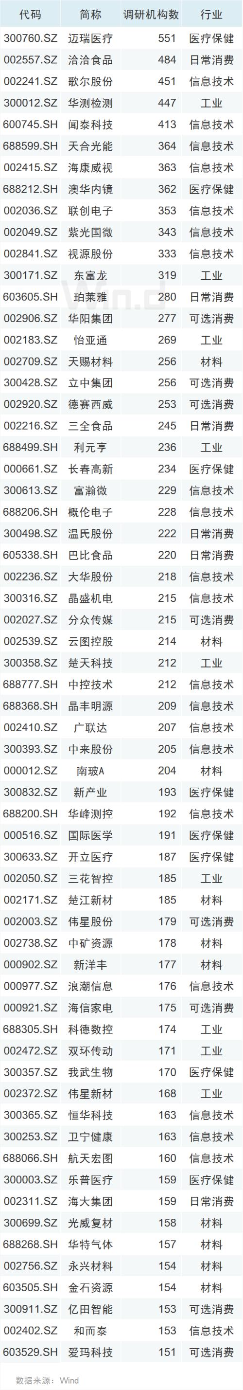 政策底已现？机构买入评级激增，99股看涨逾100%