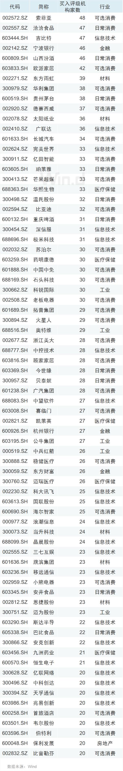 政策底已现？机构买入评级激增，99股看涨逾100%