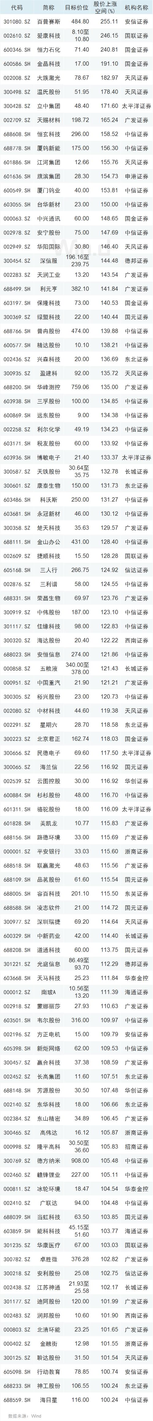 政策底已现？机构买入评级激增，99股看涨逾100%