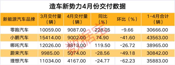 造车新权势最新业绩出炉，“蔚小理”环比大降，3只新能源汽车整车股一季度业绩翻超2倍 