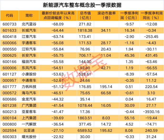 造车新权势最新业绩出炉，“蔚小理”环比大降，3只新能源汽车整车股一季度业绩翻超2倍 