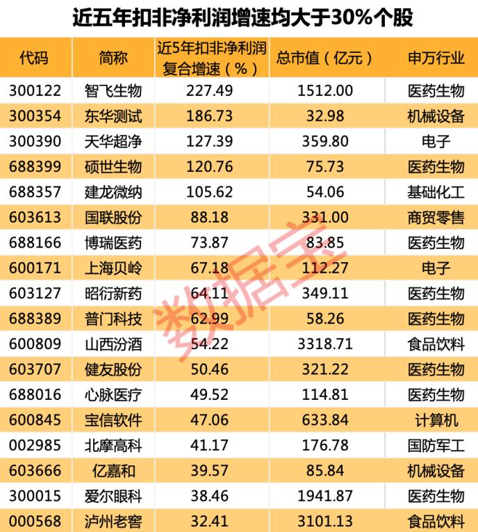 两大黑马行业逆袭斩获冠亚军，锂电铜箔龙头拿下短跑冠军，14股兼备高盈利性和高发展性