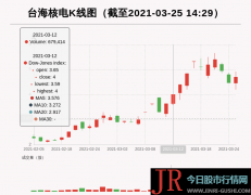  今日“主力资金”流向： 今日 2021年03月25日 资金净流入14221.8万元