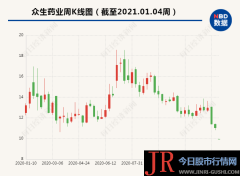  目前众生药业(002317)主营产品为眼科、心脑血管、呼吸及清热祛湿领域中成药产品