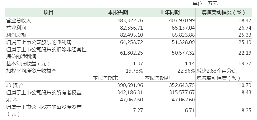 同比增长18.47%；实现净利润6.43亿元