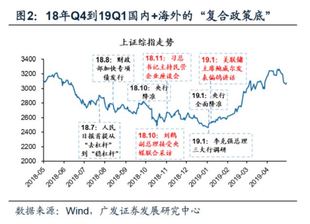 积极信号汇集 市场能否已“见底”？机构最新不雅观点来了