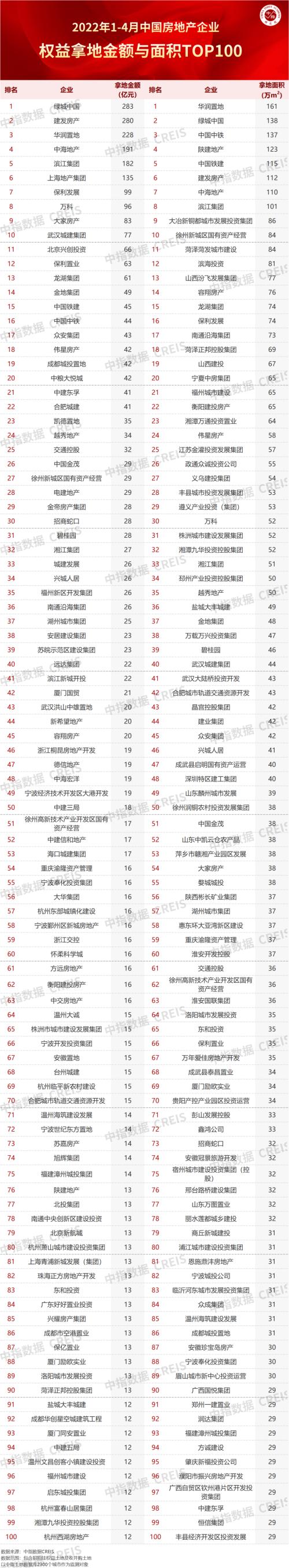 2022年1-4月全国房地产企业拿地TOP100排行榜