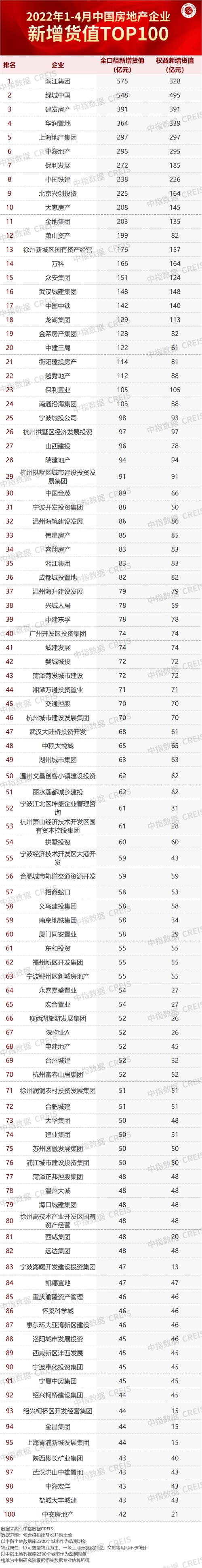 2022年1-4月全国房地产企业拿地TOP100排行榜