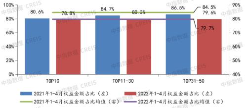 2022年1-4月全国房地产企业拿地TOP100排行榜