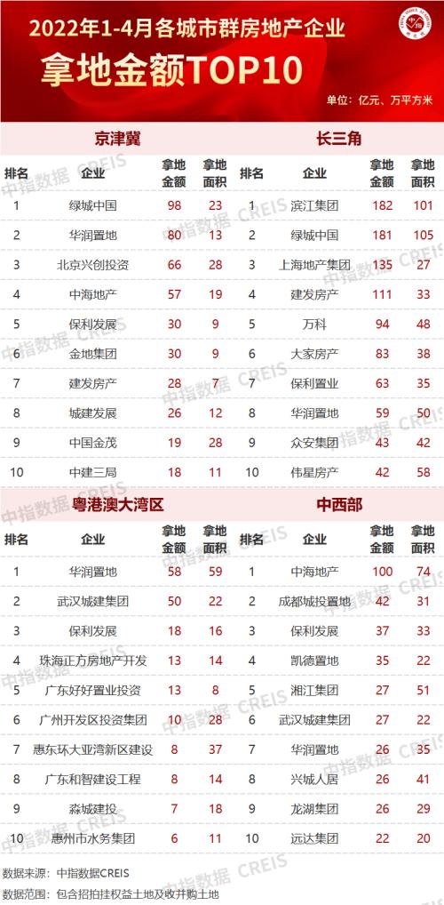 2022年1-4月全国房地产企业拿地TOP100排行榜