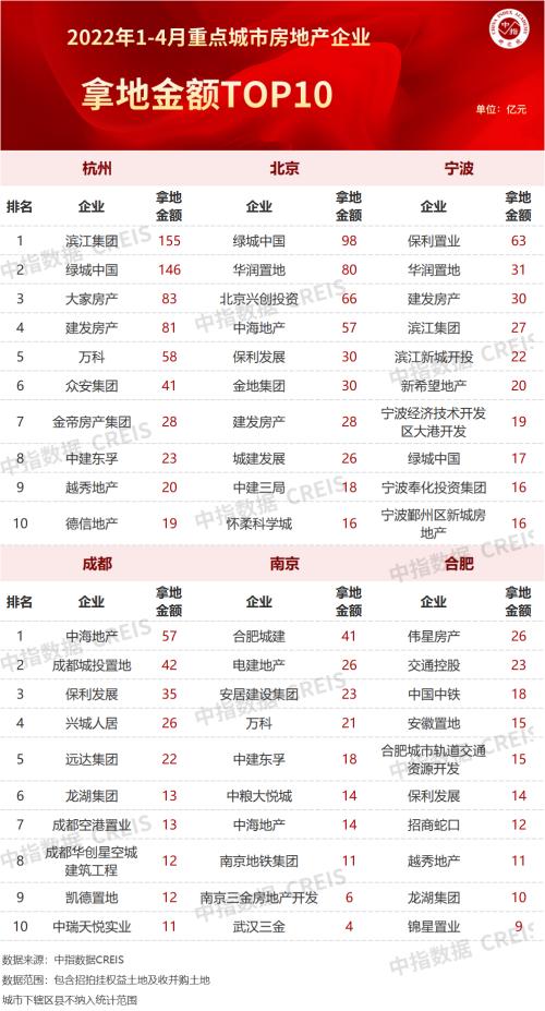 2022年1-4月全国房地产企业拿地TOP100排行榜