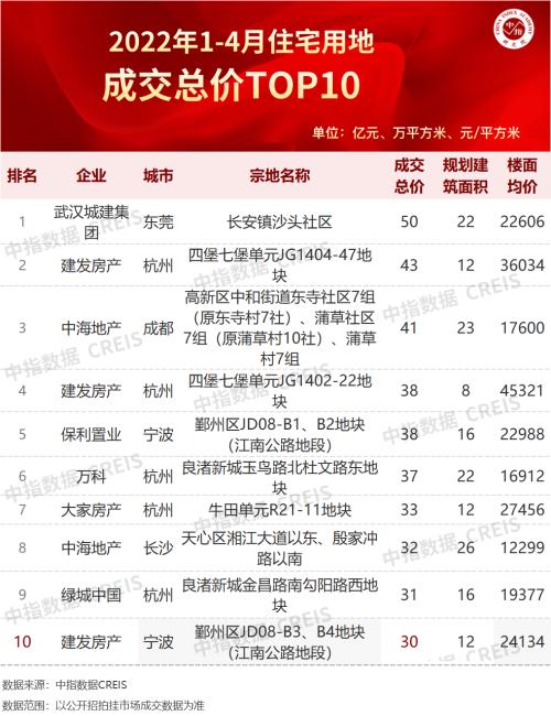 2022年1-4月全国房地产企业拿地TOP100排行榜