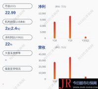 收盘价：13.7元 7月2日晚间发布业绩预告