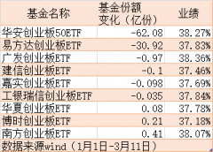 “就华安 创业板 50ETF来说