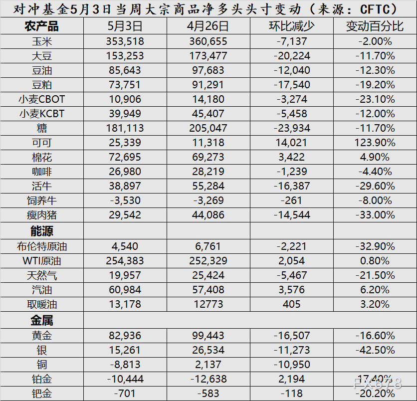 CFTC商品持仓解读：对冲基金对大宗商品多头押注降至去年12月以来最低(5月3日当周)