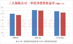 股市大幅度下跌 三大保险公司一季度投资上“亏了”650亿