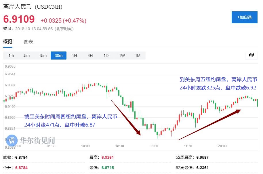 重拾跌势！离岸人民币日震荡550点 在岸迫临6.93