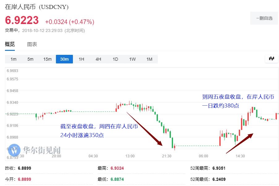 重拾跌势！离岸人民币日震荡550点 在岸迫临6.93