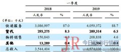 快递服务收入同比增长31.5%至40.59亿元