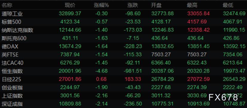 其国有公司沙特阿美将运往亚洲的阿拉伯轻质原油的官方售价从较阿曼迪拜均价升水9.35美圆/桶下调至升水4.4美圆/桶 不过