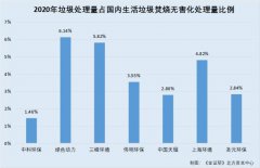 中科环保垃圾办理量市占率或不敷2% 曾与员工控股企业关系拎不清