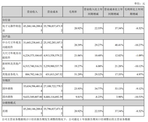 蓝思科技四个月股价下跌近六成：业绩大幅下滑时押注智能穿着