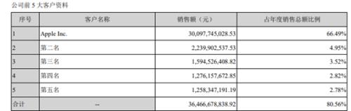 蓝思科技四个月股价下跌近六成：业绩大幅下滑时押注智能穿着