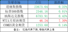  黄金 创出5个月新高