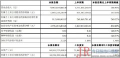 同比增长168.93%；归属净利润10.47亿元