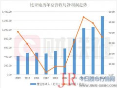 比亚迪隐忧：财务费用高达30亿 燃油车销量腰斩