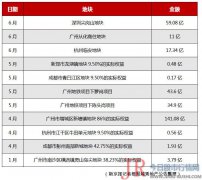 采取这种方式或是基于财务报表的考量