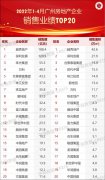 4月广州房地产企业销售业绩TOP20