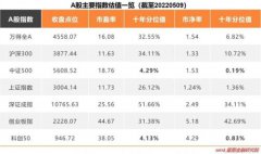 在市场底部定投指数基金可能是更优的选择