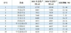 券商业“贫富差距”急剧拉大 前十名净利合计超1300万占比七成