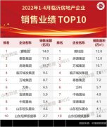 4月临沂房地产企业销售业绩TOP10