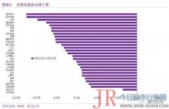 大概率宽松政策会持续到下半年