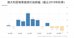 澳洲房价连续下滑15个月是时候抄底了吗？