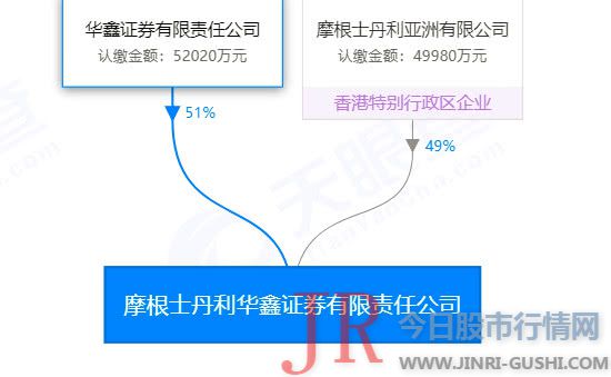 外资控股再近一步？华鑫证券3.76亿转让摩根华鑫2％股权