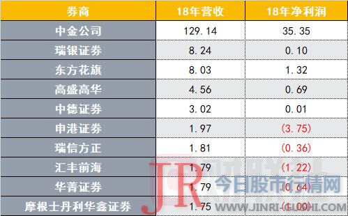 外资控股再近一步？华鑫证券3.76亿转让摩根华鑫2％股权