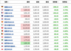  苹果 跌5.53%、Facebook跌3.8%、奈飞跌3.3%、亚马逊跌4.32%、英伟达跌6.92%、AMD跌4.66%