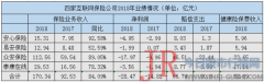 保费增多净利减少四家互联网保险公司2018年全数吃亏