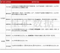 预计未来光伏装机进一步提升